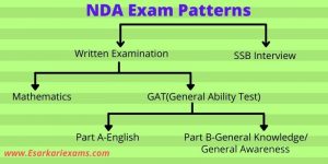 NDA exam patterns